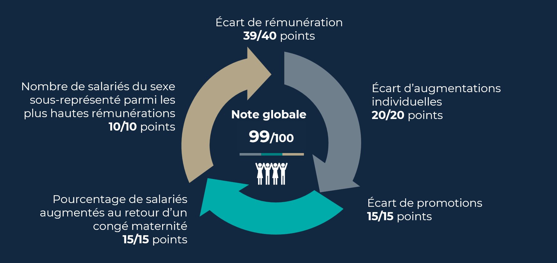 Egalité salariale 2022