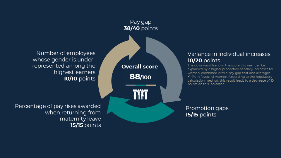 Overall score: 88/100